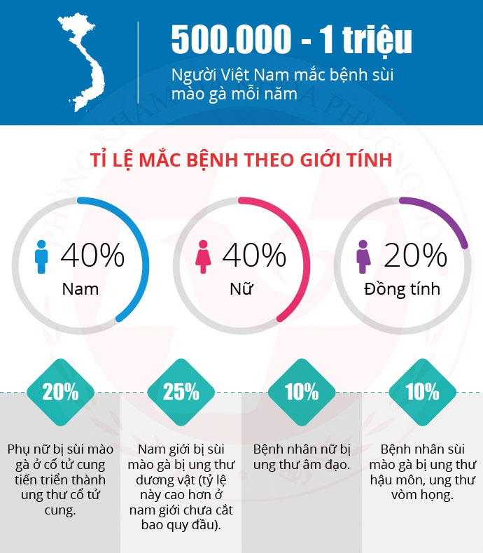 Bệnh sùi mào gà, căn bệnh dễ lây nhiễm nhưng khó điều trị